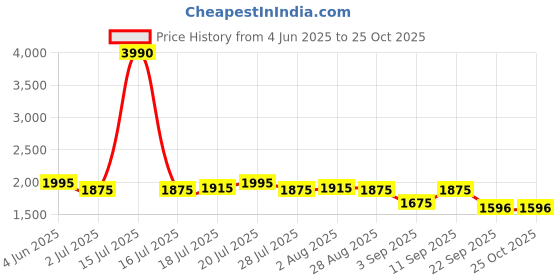 myntra.com AND Women Fit & Flare Dress and Price History Graph from 4 Jun 2025 to 24 Oct 2025