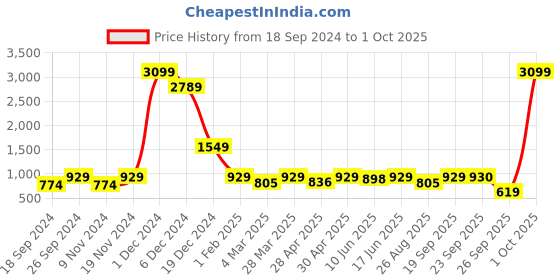 myntra.com AND Women Flared Pure Cotton Heavy Fade Jeans and Price History Graph from 18 Sep 2024 to 1 Oct 2025