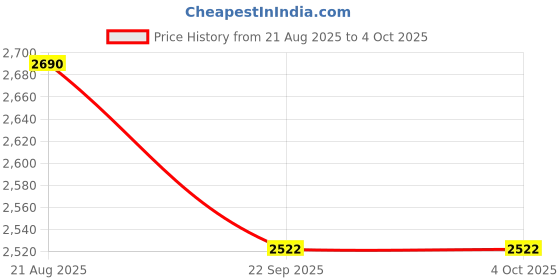myntra.com AND Women Floral Striped Crop Open Front Jacket with Embroidered and Price History Graph from 21 Aug 2025 to 4 Oct 2025