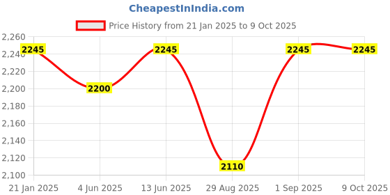 myntra.com AND Women Front-Open Sweater and Price History Graph from 21 Jan 2025 to 9 Oct 2025
