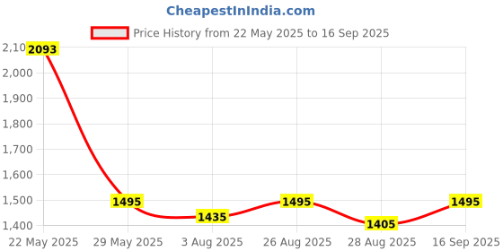 myntra.com AND Women Halter Neck Sleeveless A-Line Dress and Price History Graph from 22 May 2025 to 16 Sep 2025