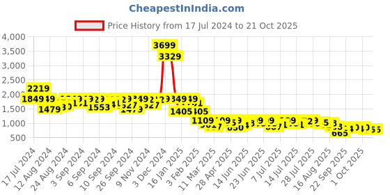 myntra.com AND Women High-Rise Light Fade Bootcut Jeans and Price History Graph from 17 Jul 2024 to 21 Oct 2025