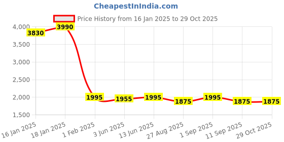 myntra.com AND Women Longline Tailored Jacket and Price History Graph from 16 Jan 2025 to 28 Oct 2025