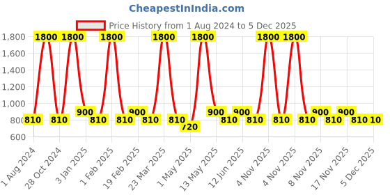myntra.com AND Women Love Muse EDP - 100 ml Crafted by Ajmal and Price History Graph from 1 Aug 2024 to 4 Dec 2025