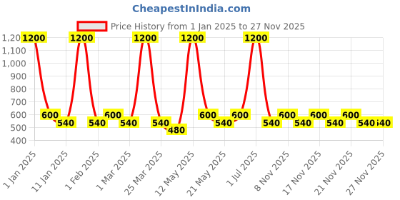 myntra.com AND Women Love Muse EDP - 50 ml  Crafted by Ajmal and Price History Graph from 1 Jan 2025 to 26 Nov 2025