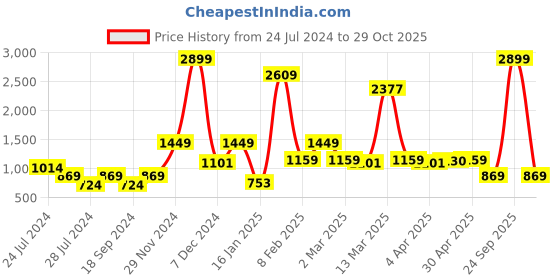 myntra.com AND Women Mid-Rise Cropped Pure Cotton Jeans and Price History Graph from 24 Jul 2024 to 29 Oct 2025