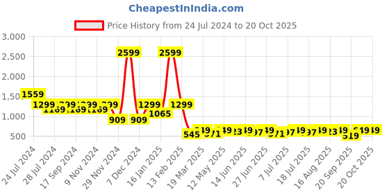 myntra.com AND Women Mid-Rise Skinny Fit Stretchable Jeans and Price History Graph from 24 Jul 2024 to 20 Oct 2025