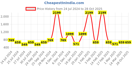 myntra.com AND Women Mid-Rise Skirts and Price History Graph from 24 Jul 2024 to 28 Oct 2025