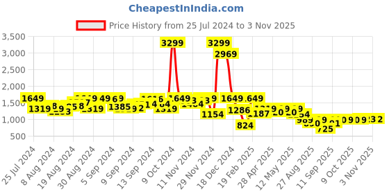 myntra.com AND Women Mid-Rise Straight Fit Heavy Fade Jeans and Price History Graph from 25 Jul 2024 to 2 Nov 2025