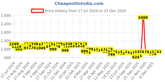 myntra.com AND Women Mid-Rise Trousers and Price History Graph from 17 Jul 2024 to 23 Dec 2025