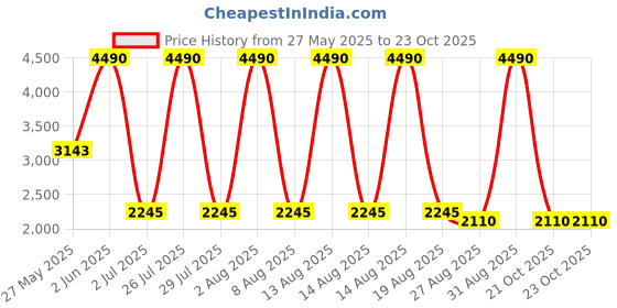 myntra.com AND Women Off-Shoulder Bandeau Midi Dress and Price History Graph from 27 May 2025 to 23 Oct 2025