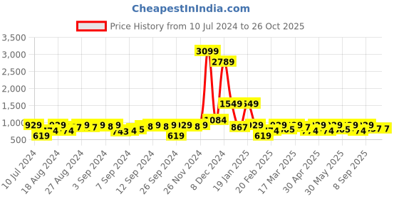 myntra.com AND Women Olive Green Flared Trousers and Price History Graph from 10 Jul 2024 to 25 Oct 2025