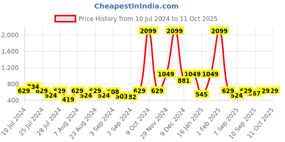 myntra.com AND Women Open Front Asymmetric Shrug and Price History Graph from 10 Jul 2024 to 10 Oct 2025