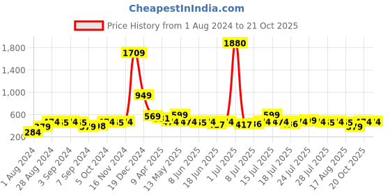 myntra.com AND Women Orange & Beige Checked Pure Cotton Top with Front Knot and Price History Graph from 1 Aug 2024 to 20 Oct 2025