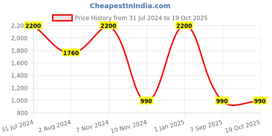 myntra.com AND Women Pack of 2 Perfume and Price History Graph from 31 Jul 2024 to 19 Oct 2025