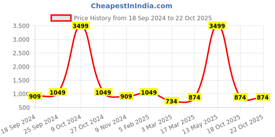 myntra.com AND Women Pink Basic Jumpsuit With Belt and Price History Graph from 18 Sep 2024 to 22 Oct 2025