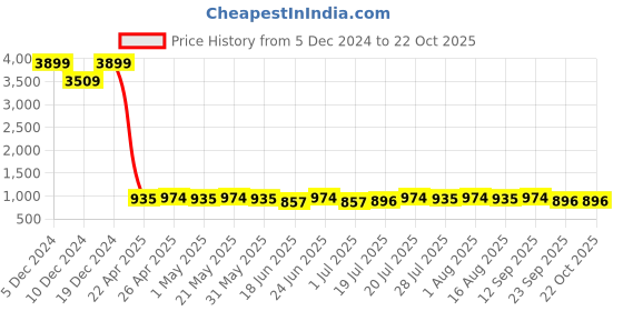 myntra.com AND Women Pink Solid Crop Top and Price History Graph from 5 Dec 2024 to 21 Oct 2025