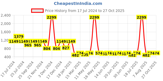 myntra.com AND Women Pink Trousers and Price History Graph from 17 Jul 2024 to 26 Oct 2025