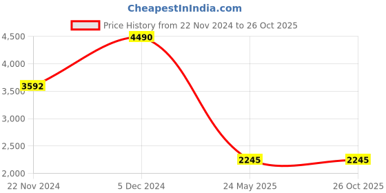myntra.com AND Women Puff Sleeve A-Line Dress and Price History Graph from 22 Nov 2024 to 24 Oct 2025