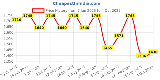 myntra.com AND Women Puff Sleeve A-Line Dress and Price History Graph from 7 Jun 2025 to 4 Oct 2025