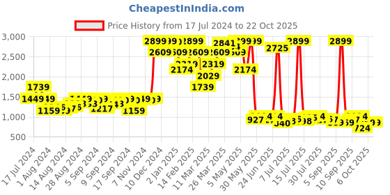 myntra.com AND Women Pure Cotton Wide Leg Light Fade Mid-Rise Jeans and Price History Graph from 17 Jul 2024 to 22 Oct 2025
