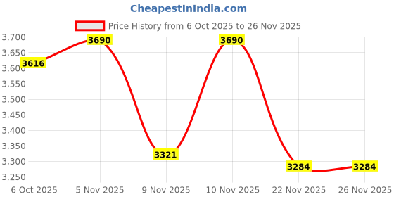 myntra.com AND Women Self Design Round Neck Sequined A-Line Dress and Price History Graph from 6 Oct 2025 to 24 Nov 2025