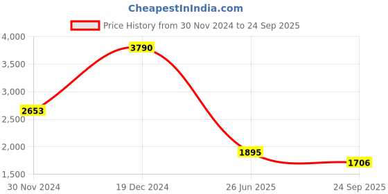 myntra.com AND Women Short Sleeves Shirt Collar Midi Dress and Price History Graph from 30 Nov 2024 to 24 Sep 2025