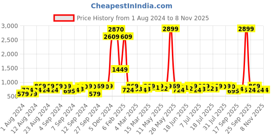 myntra.com AND Women Skinny Fit Mid-Rise Jeans and Price History Graph from 1 Aug 2024 to 3 Nov 2025