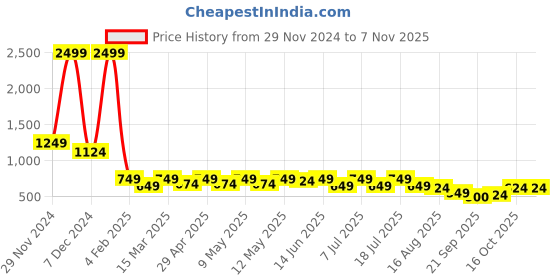 myntra.com AND Women Skinny Fit Mid-Rise Stretchable Cropped Jeans and Price History Graph from 29 Nov 2024 to 2 Nov 2025