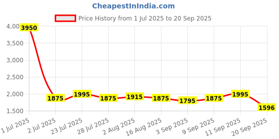 myntra.com AND Women Solid A-Line Dress and Price History Graph from 1 Jul 2025 to 20 Sep 2025