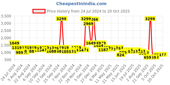 myntra.com AND Women Straight Fit Heavy Fade Jeans and Price History Graph from 24 Jul 2024 to 19 Oct 2025