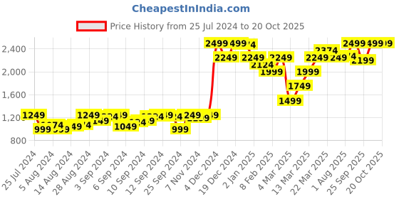 myntra.com AND Women Stretchable Mid-Rise Jeans and Price History Graph from 25 Jul 2024 to 20 Oct 2025