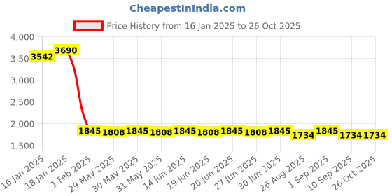 myntra.com AND Women Striped Polyester Crop Tailored Jacket and Price History Graph from 16 Jan 2025 to 26 Oct 2025