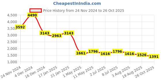 myntra.com AND Women Striped Printed Belted A-Line Dress and Price History Graph from 24 Nov 2024 to 26 Oct 2025