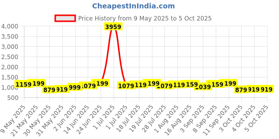myntra.com AND Women Striped with Fuzzy Detail Open Front Sweater with Crop Top and Price History Graph from 9 May 2025 to 4 Oct 2025