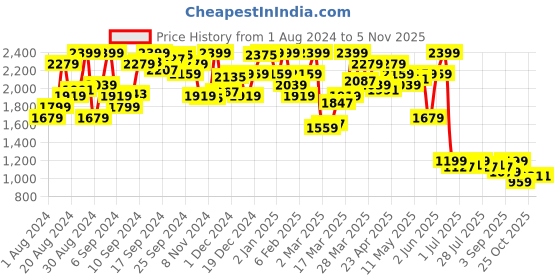 myntra.com AND Women Tapered Fit Cigarette Trousers and Price History Graph from 1 Aug 2024 to 2 Nov 2025