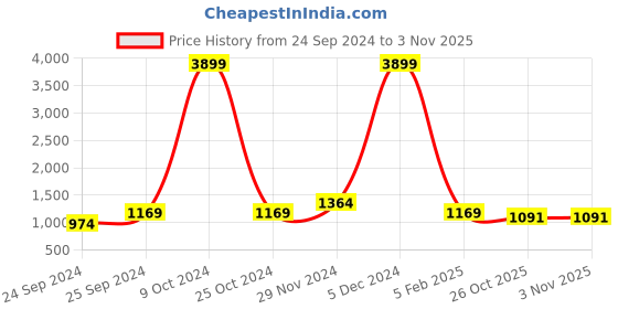 myntra.com AND  Women Teal Linen Basic Jumpsuit and Price History Graph from 24 Sep 2024 to 2 Nov 2025