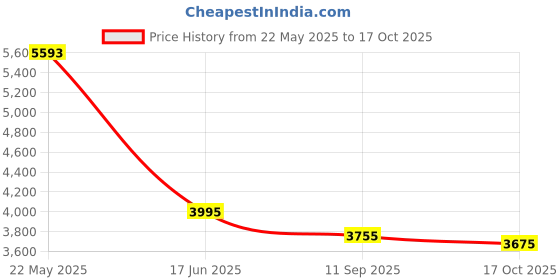 myntra.com AND Women Tie and Dye Printed Maxi Dress and Price History Graph from 22 May 2025 to 17 Oct 2025
