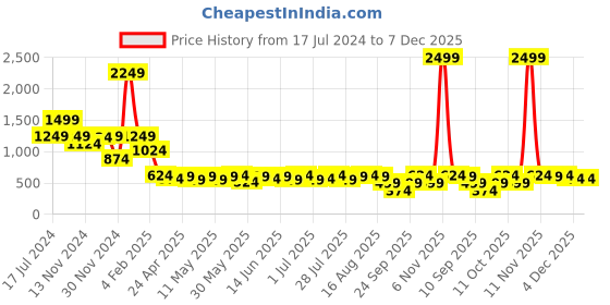 myntra.com AND Women Tie-Up Neck Ruffled Top and Price History Graph from 17 Jul 2024 to 7 Dec 2025
