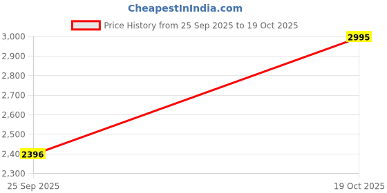 myntra.com AND Women V-Neck Short Sleeves Basic Jumpsuit and Price History Graph from 25 Sep 2025 to 19 Oct 2025