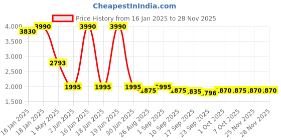 myntra.com AND Women Viscose Rayon Longline Tailored Jacket with Embroidered and Price History Graph from 16 Jan 2025 to 28 Nov 2025
