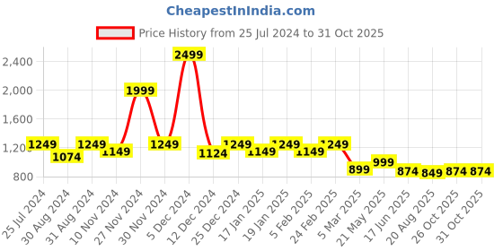 myntra.com AND Wrap Shirt Collar Dress and Price History Graph from 25 Jul 2024 to 31 Oct 2025