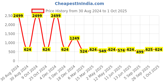 myntra.com AND Yellow & White Polka Dot Printed Casual Wrap Dress and Price History Graph from 30 Aug 2024 to 1 Oct 2025