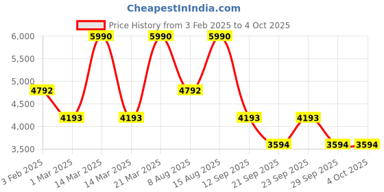 myntra.com Andamen Abstract Printed Cotton Pullover andamen Price History Graph from 3 Feb 2025 to 4 Oct 2025