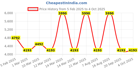 myntra.com Andamen Abstract Printed Cotton Pullover andamen Price History Graph from 5 Feb 2025 to 4 Oct 2025