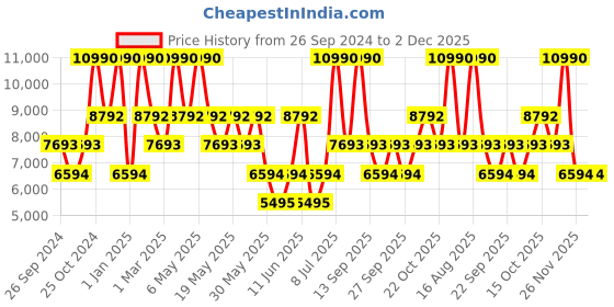 myntra.com Andamen apex Full Sleeve Woollen Pullover Sweater andamen Price History Graph from 26 Sep 2024 to 2 Dec 2025