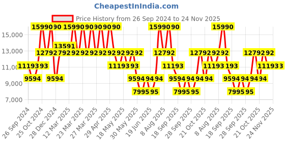 myntra.com Andamen apex Off White Full Sleeve Woollen Pullover Sweaters andamen Price History Graph from 26 Sep 2024 to 23 Nov 2025
