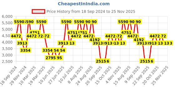 myntra.com Andamen Art Of Leisure Men Mid-Rise Jogger andamen Price History Graph from 18 Sep 2024 to 24 Nov 2025