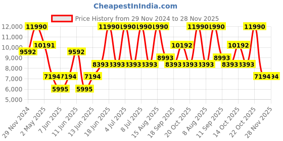 myntra.com Andamen Band Collar Linen Straight Kurta andamen Price History Graph from 29 Nov 2024 to 28 Nov 2025
