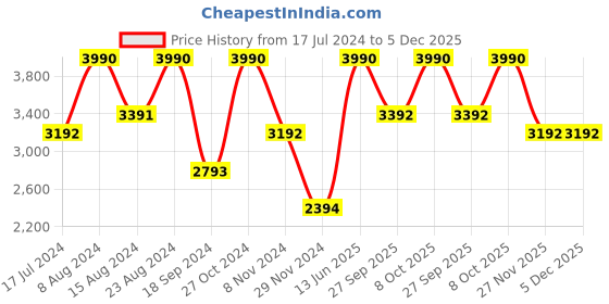 myntra.com Andamen Button-Down Collar Classic Fit Opaque Formal Shirt andamen Price History Graph from 17 Jul 2024 to 5 Dec 2025